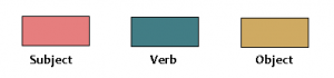 colours for subject-verb-object